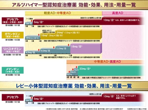 アルツハイマー型認知症治療薬 効能・効果、用法・用量一覧